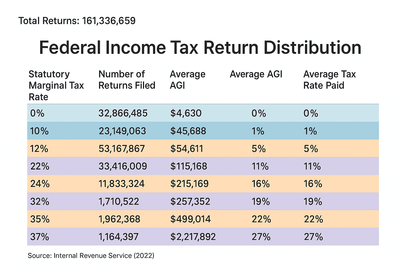 2022 Tax Returns